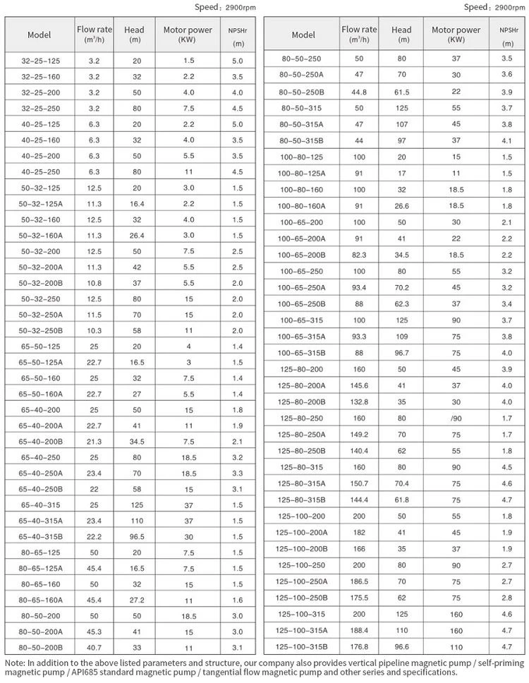 Specifications of DMC Sealless Mag Drive Pump